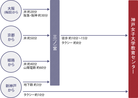 三宮までは大阪からJRで約20分、阪急・阪神電車で約30分。京都からJRで約50分。姫路からJRで約40分、山陽電鉄で約60分。新神戸から地下鉄で約3分。三宮からは徒歩で約15分、タクシーで約8分（700円程度）。新神戸から直接タクシーで約10分（800円程度）