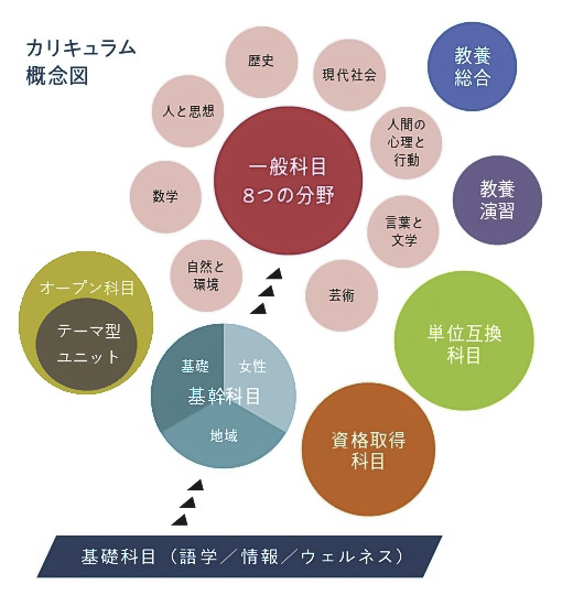 カリキュラムの概念図