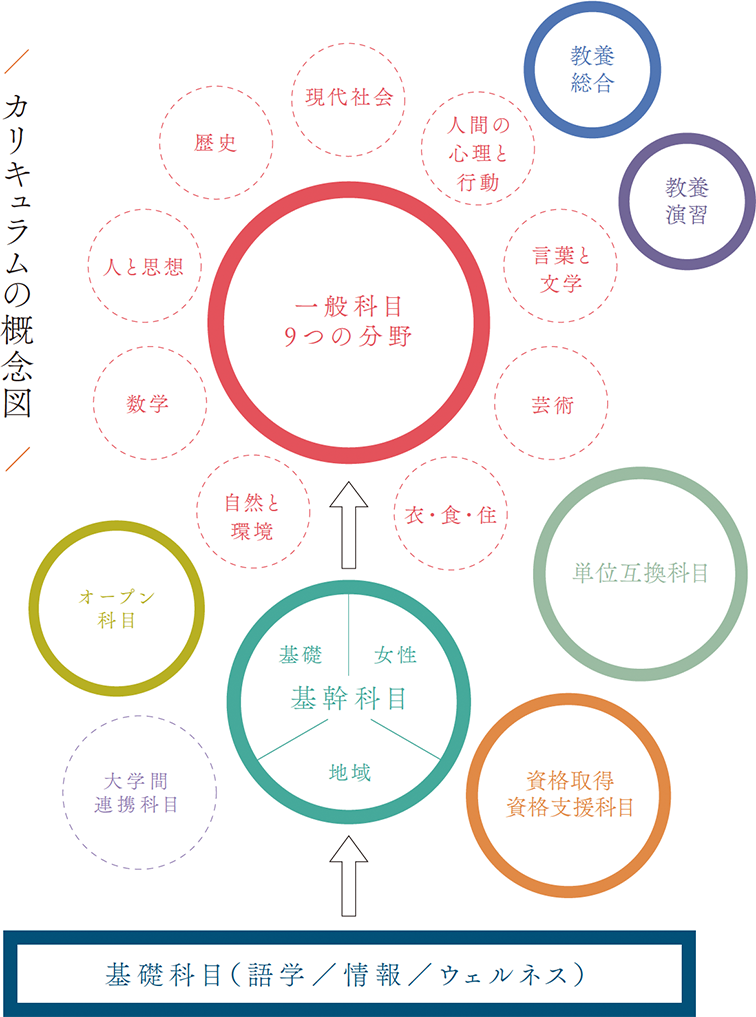 カリキュラムの概念図s
