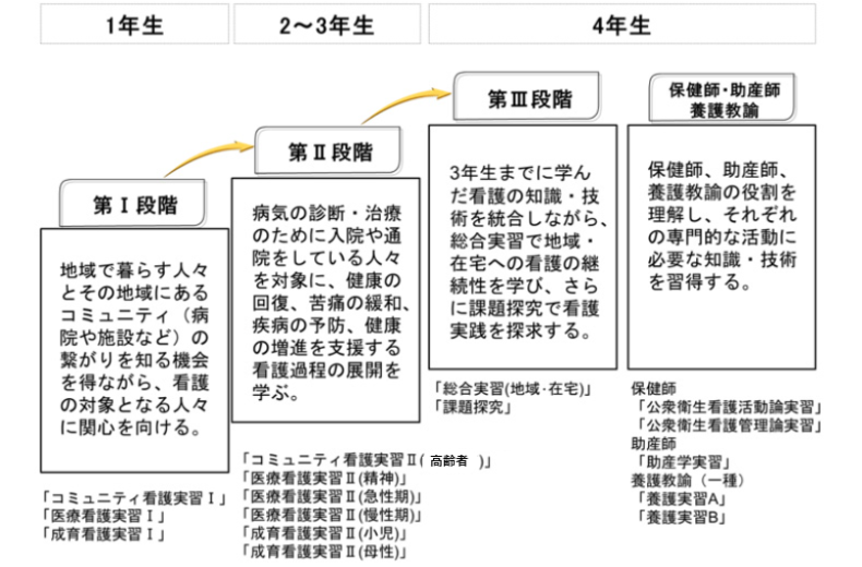 実習について 看護学部 看護学科 特設サイト 神戸女子大学